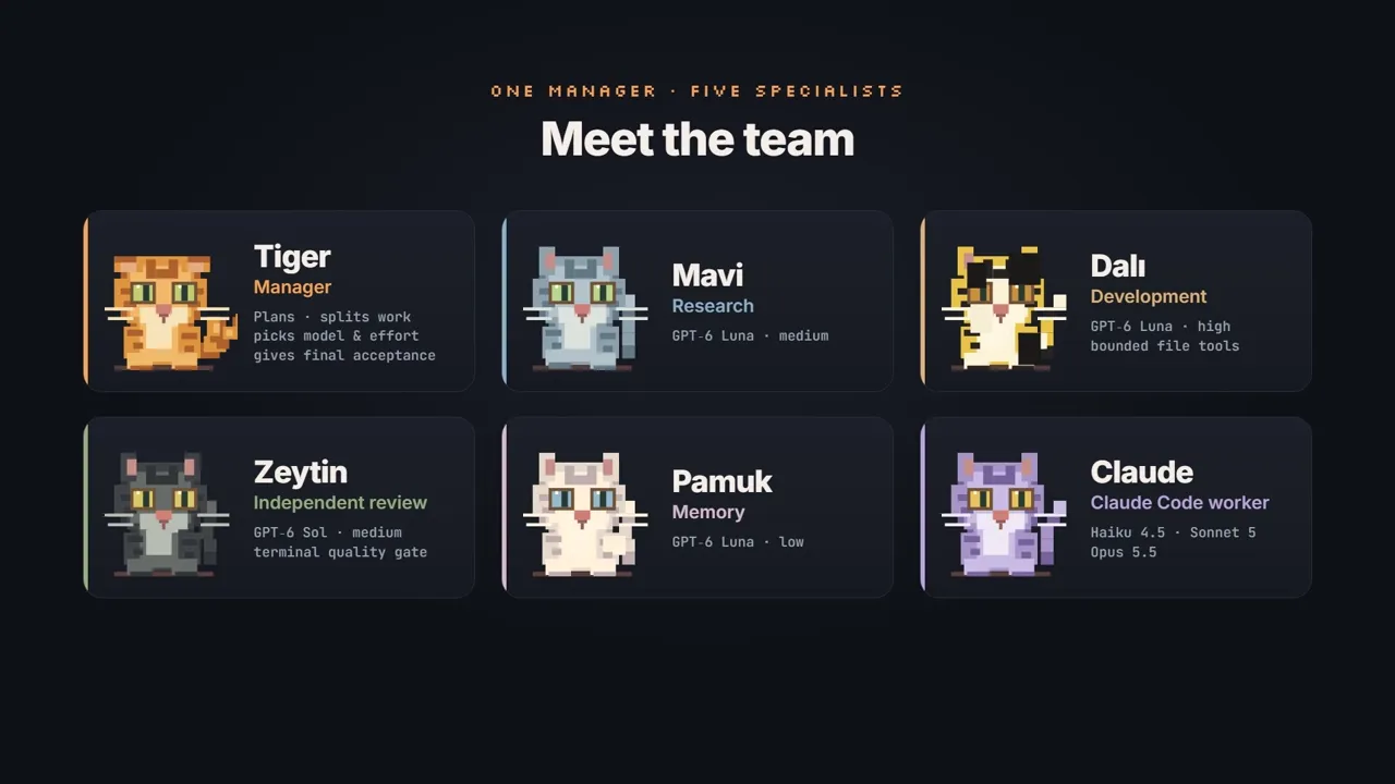 AgentSpace team cards: manager, research, development, review, memory and Claude worker